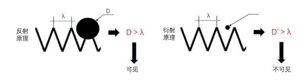 光源数量对遮光型宁夏探测器的影响